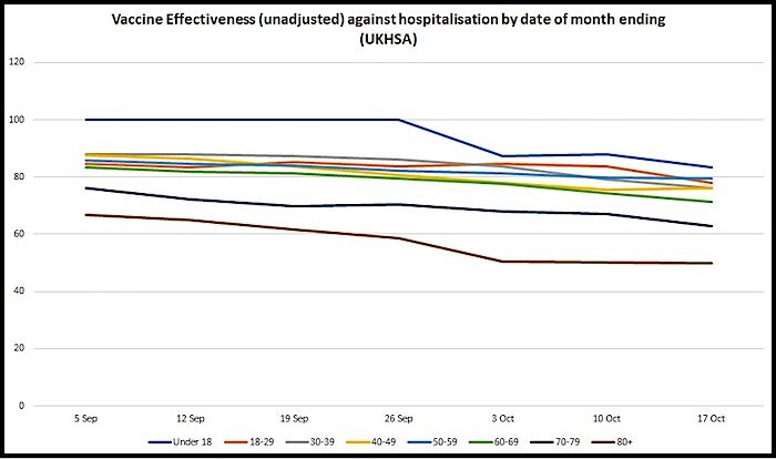 Vax effectiveness unadjusted