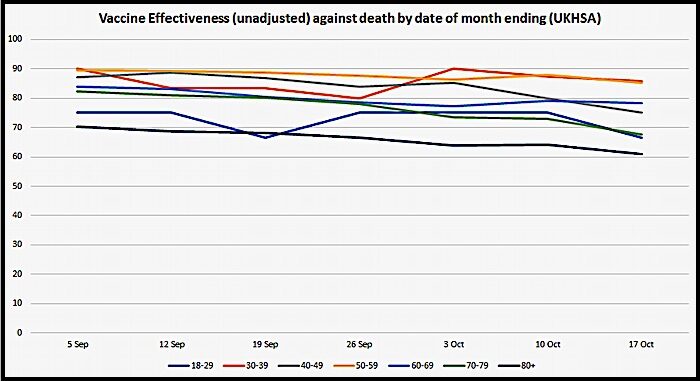 Chart Vax effectiveness against death