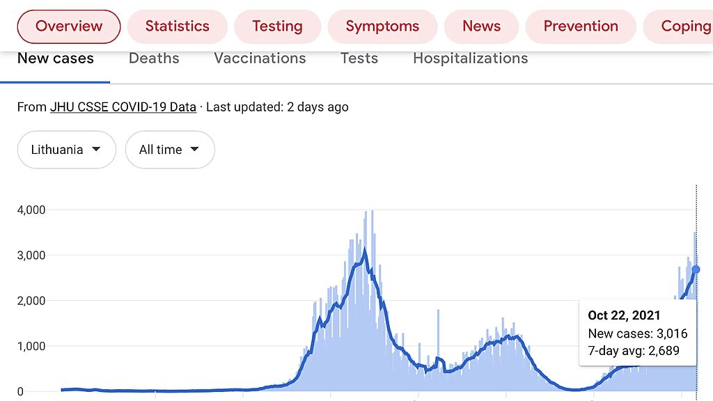lithuania covid cases vaccination