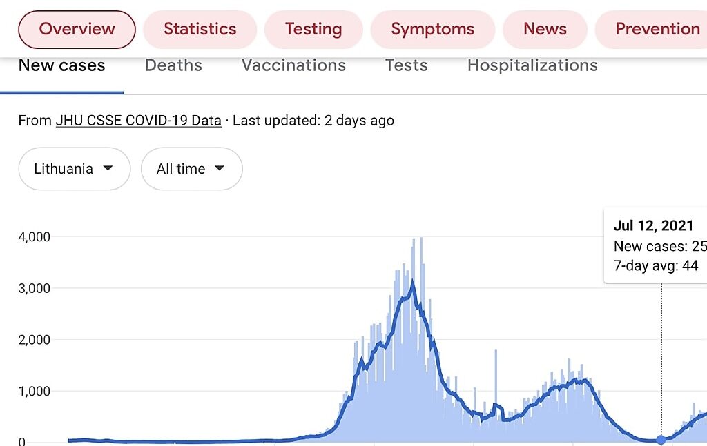 lithuania covid cases