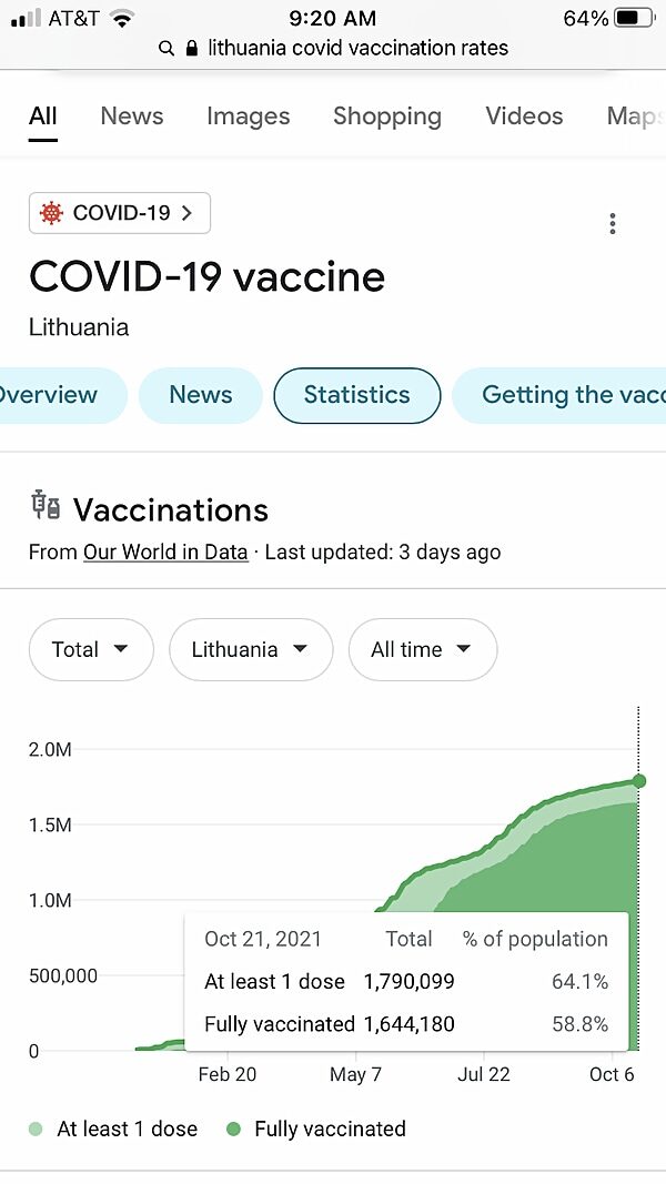 lithuania vaccination rates