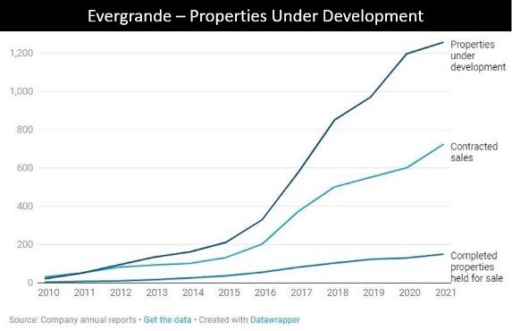 evergrande properties development