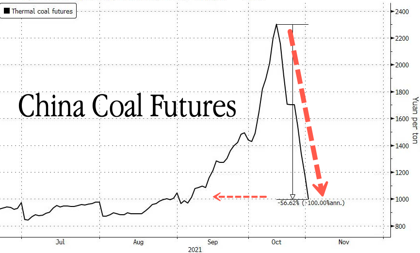 China coal futures
