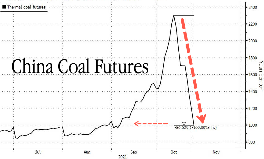 Click to enlarge China coal futures
