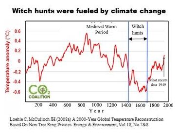 Climate Change Witch Hunts