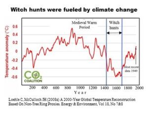 Climate Change Witch Hunts