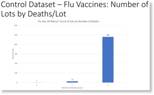 flu vaccines deaths by lot