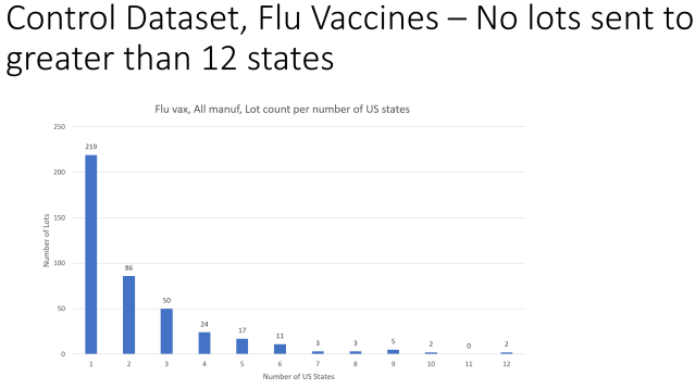 flu vaccines no lots sent to greater than 12 states