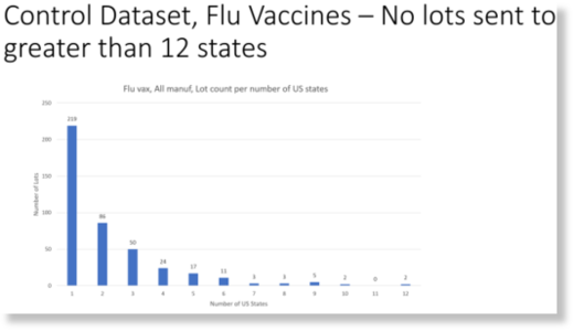 flu vaccines no lots sent to greater than 12 states