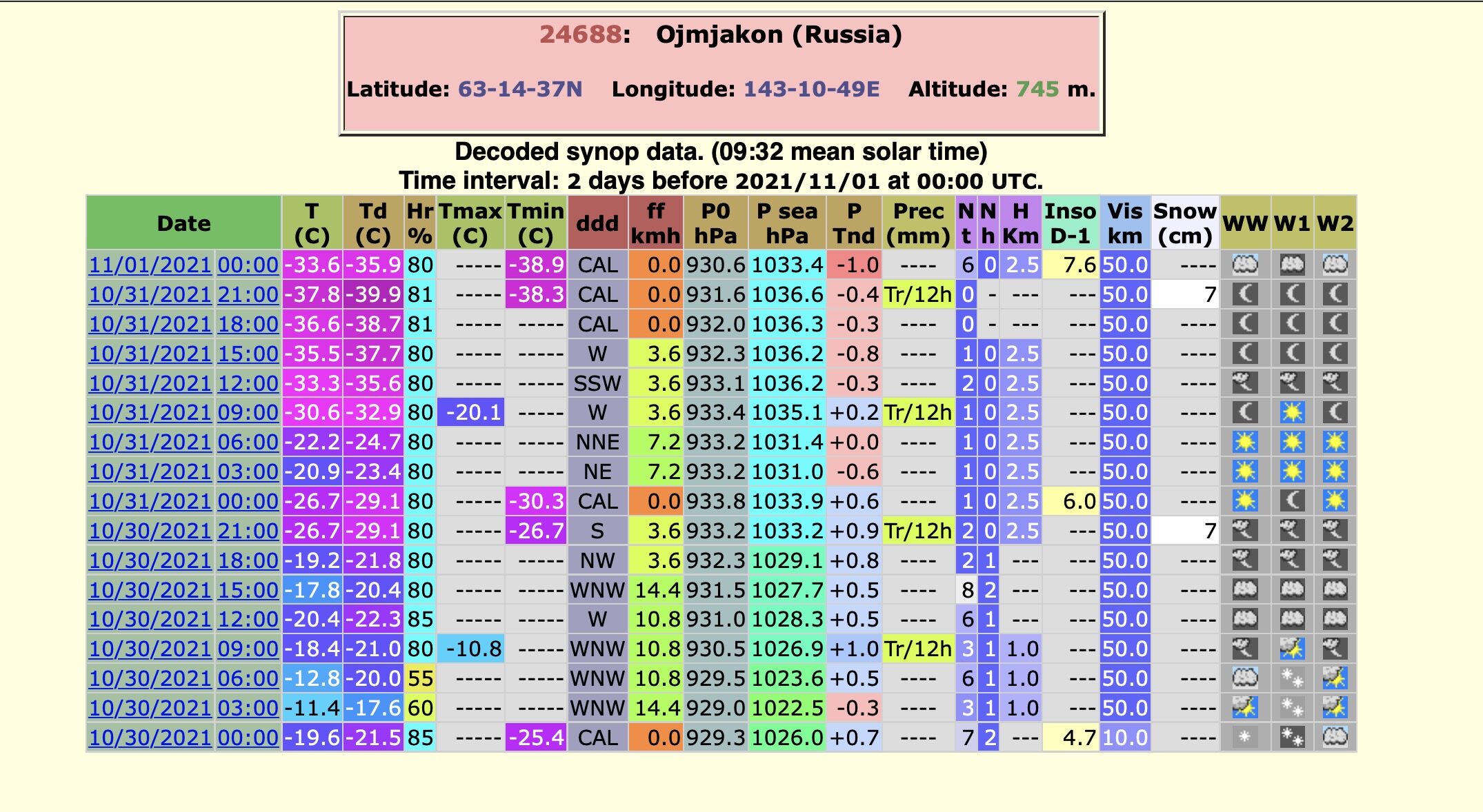 chart