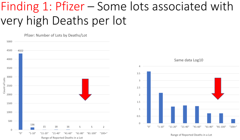 Pfizer high deaths