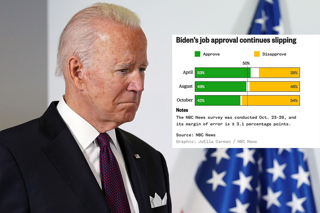 biden poll number drop october 2021