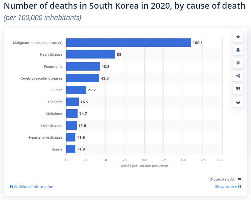 Click to enlarge South Korea Death Cause