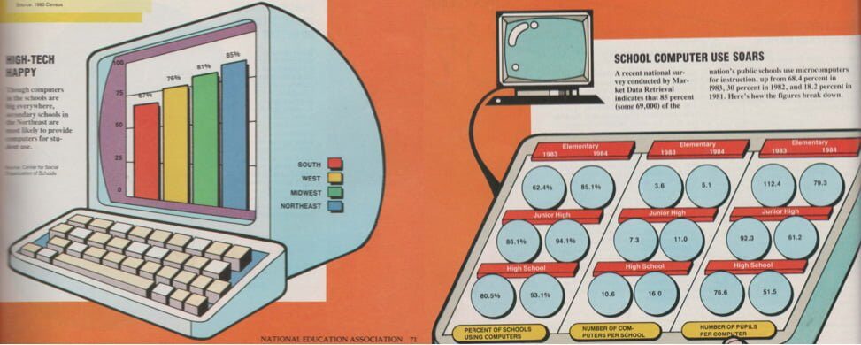 Click to enlarge NEA, Today’s Education, “Special Edition” (Sep. 1985)