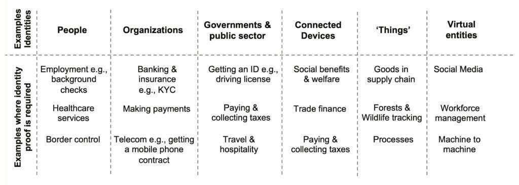 Click to enlarge Digital Identity