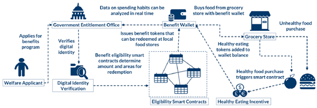 Click to enlarge ILLINOIS BLOCKCHAIN AND DISTRIBUTED LEDGER TASK FORCE