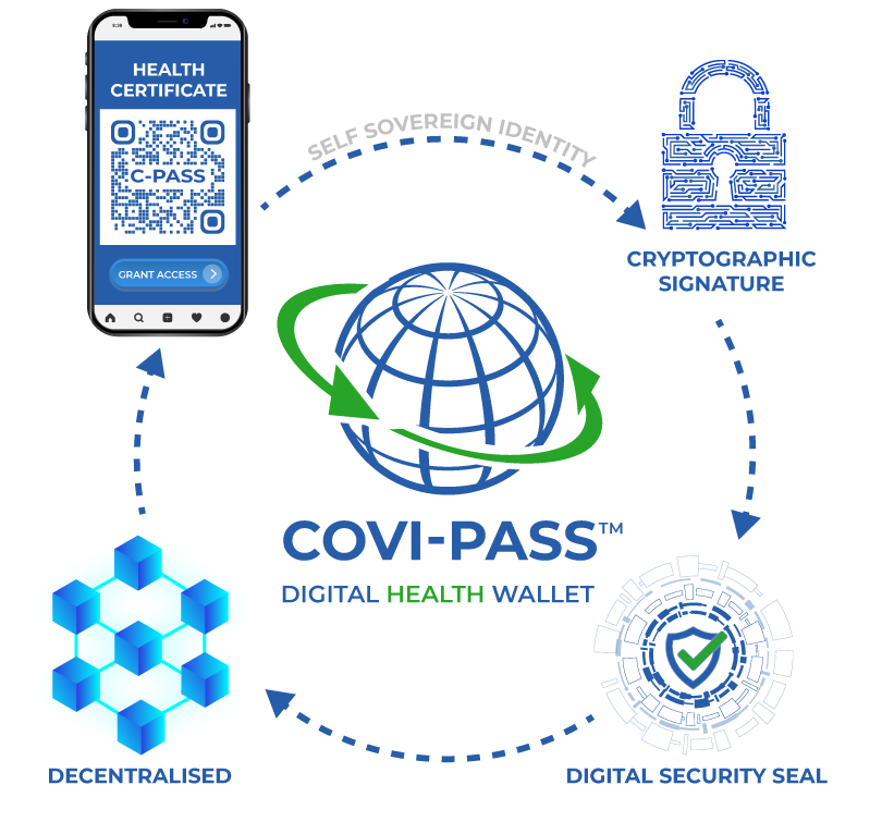 COVI-PASS - International Digital Health Identification Wallet