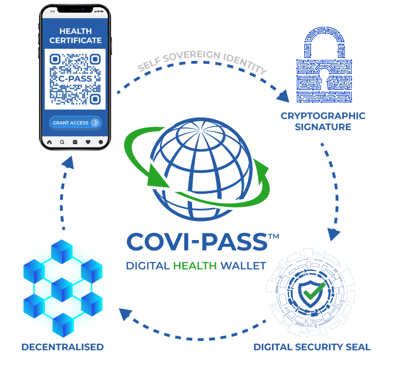 Click to enlarge COVI-PASS - International Digital Health Identification Wallet
