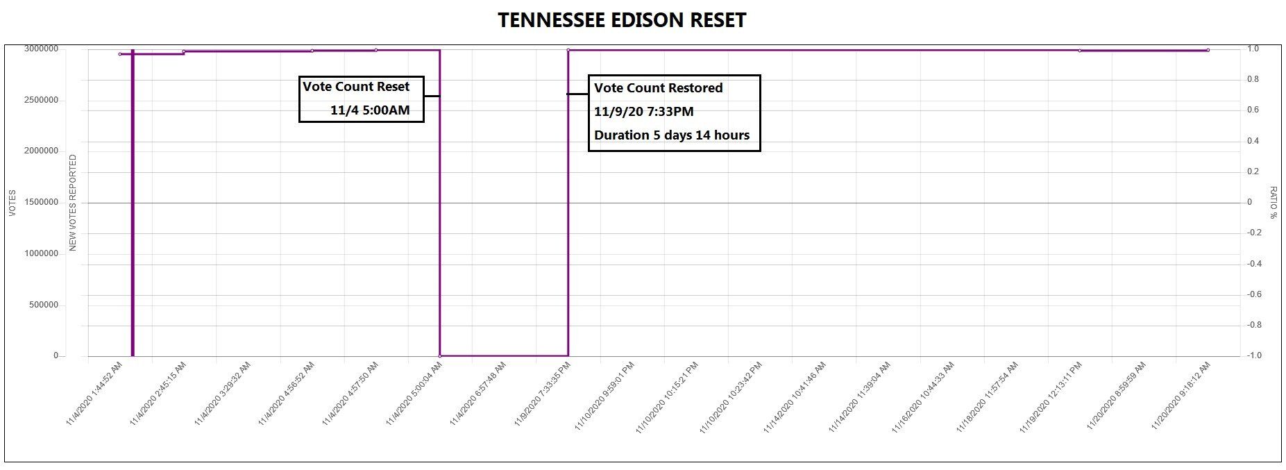 edison vote data zeroed out tennessee