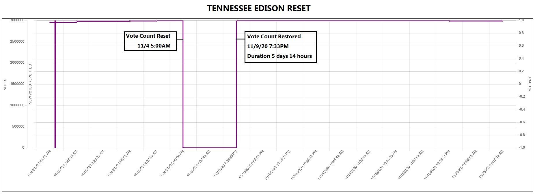 Click to enlarge edison vote data zeroed out tennessee