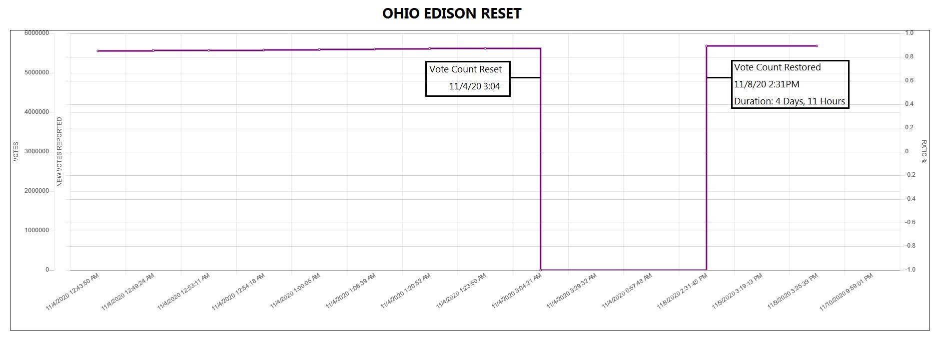 Click to enlarge edison vote data zeroed out ohio