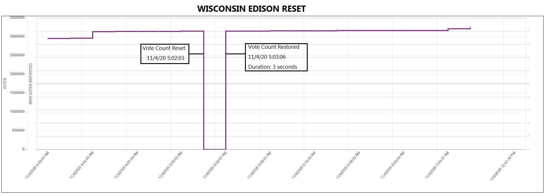 edison vote data zeroed out wisconsin