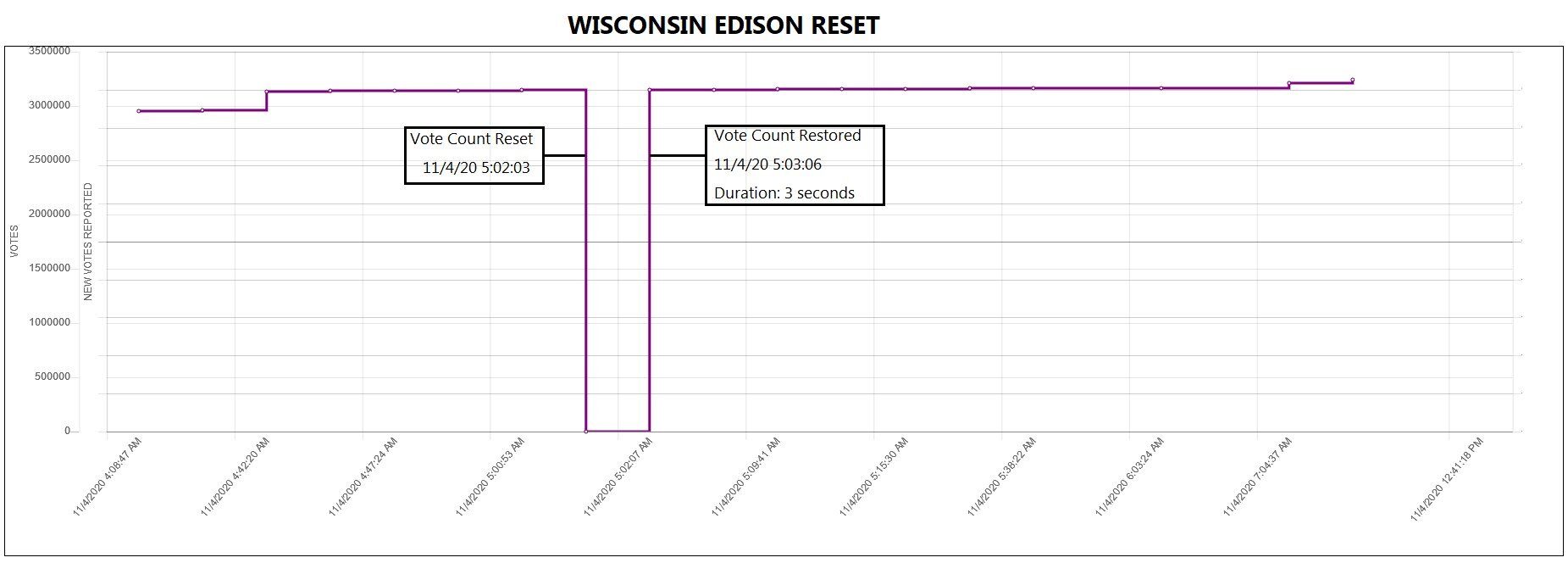 Click to enlarge edison vote data zeroed out wisconsin