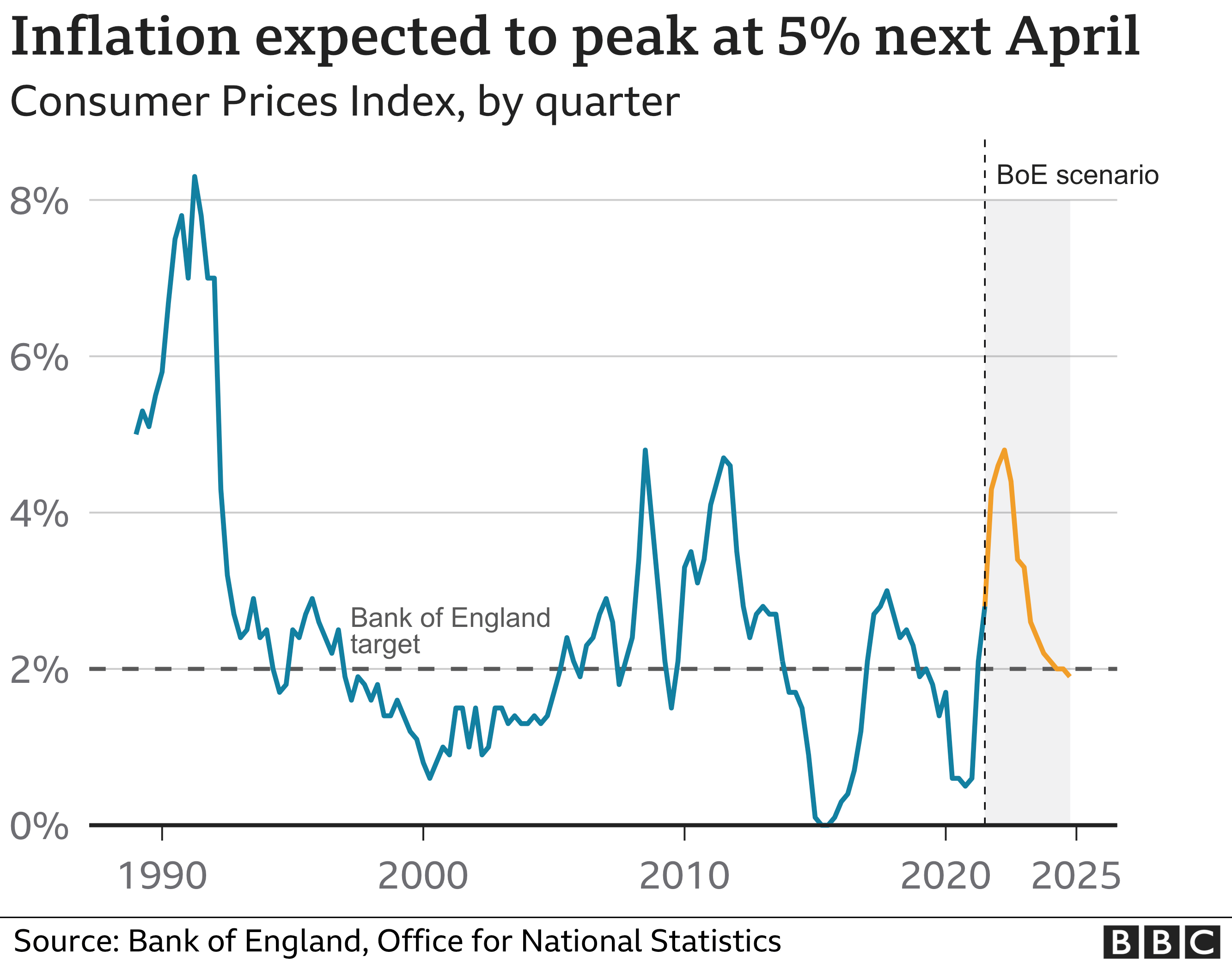 inflation uk