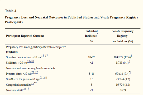 rates of miscarraige covid vaccine