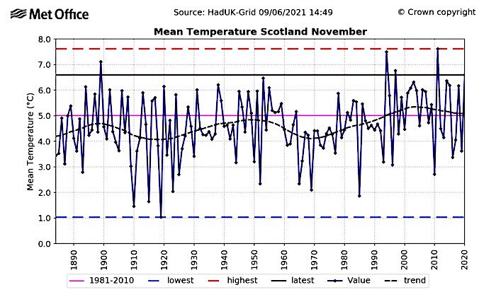 Mean temp Scotland November