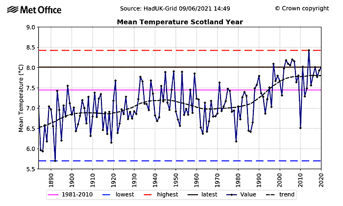 Mean Scot temp year
