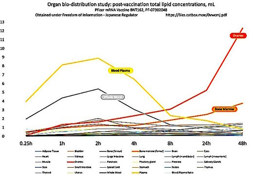 organ bio-distrib chart