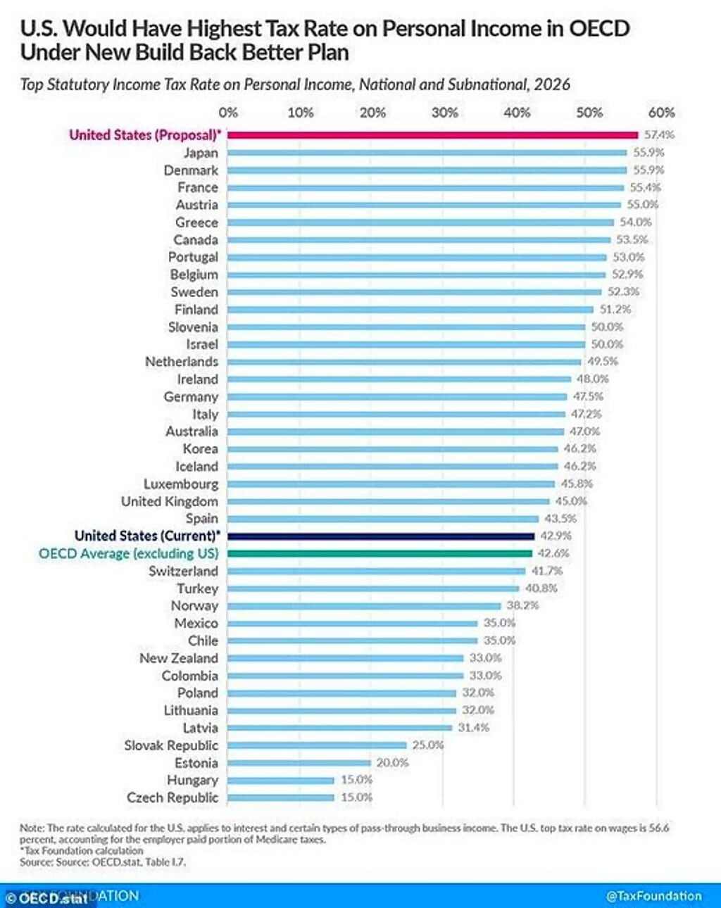 biden tax rate world comparison