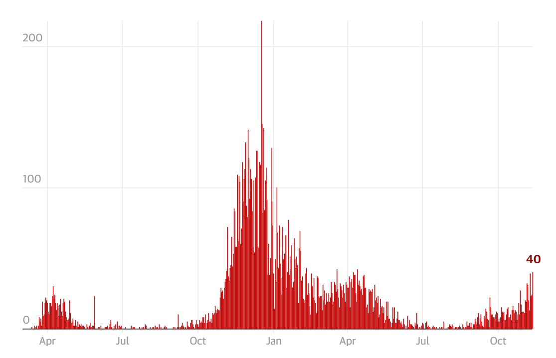 Click to enlarge Austria number of coronavirus deaths per day
