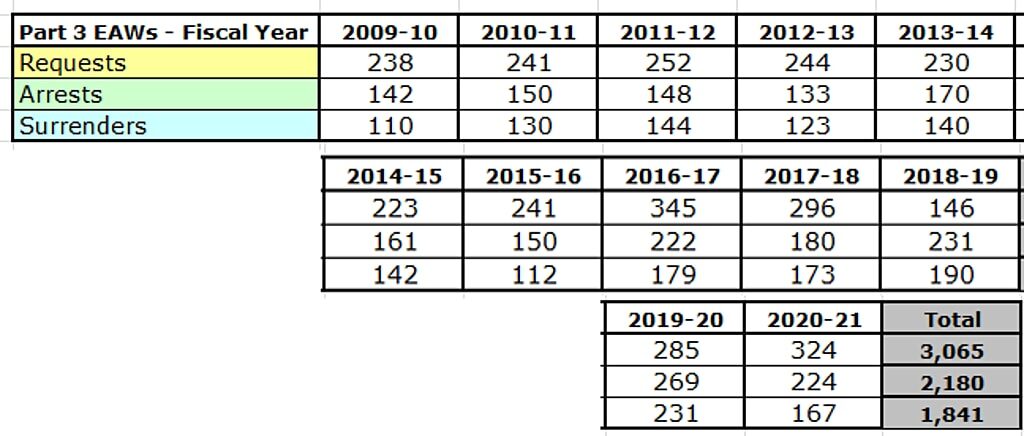 Click to enlarge European arrest warrant statistics NCA great britain UK