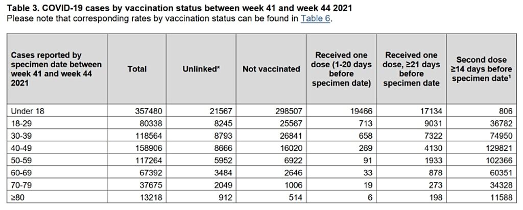 covid vaccination statistics October 2021 england
