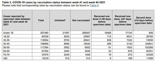 covid vaccination statistics October 2021 england