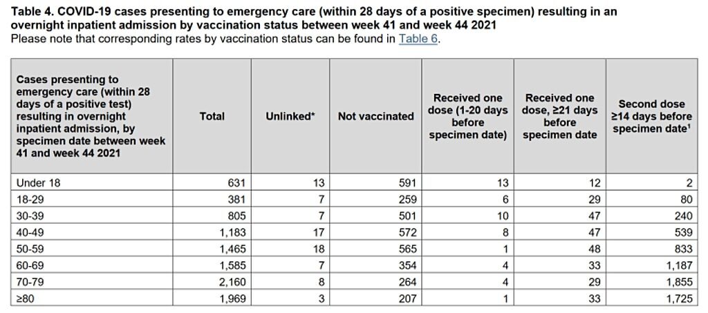 covid emergency cases after vaccination england
