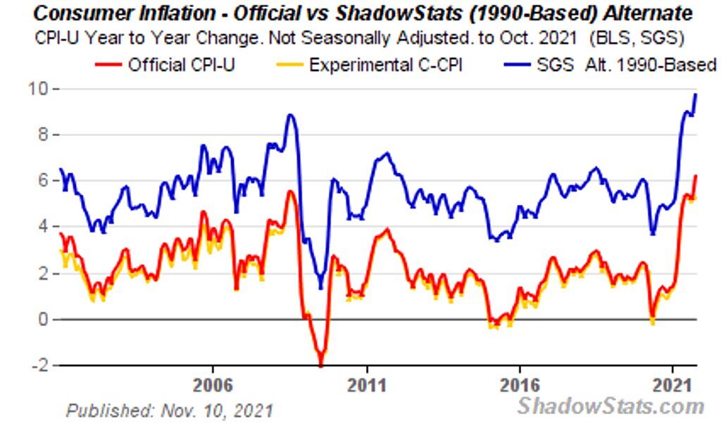true inflation rate united states money supply