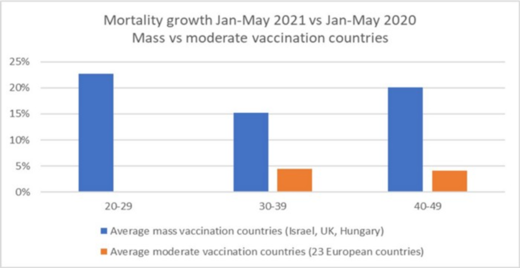 Click to enlarge Mortality growth in vaccinated countries