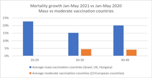 Crescita della mortalità nei paesi vaccinati