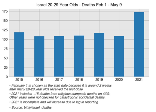 mortalità israele