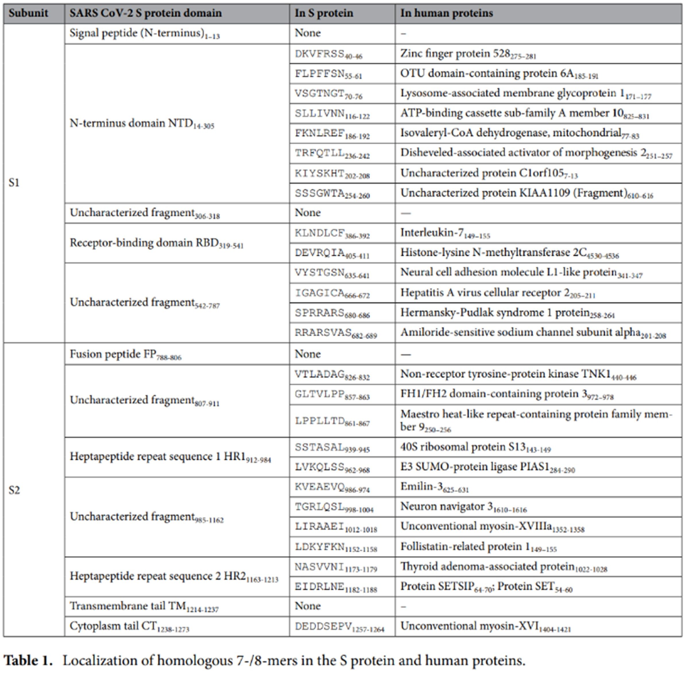 Click to enlarge Sequence homology covid