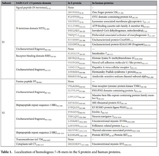 Sequence homology covid