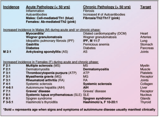 Click to enlarge Autoimmunity in male and female