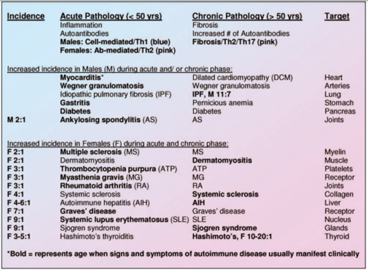 Autoimmunity in male and female