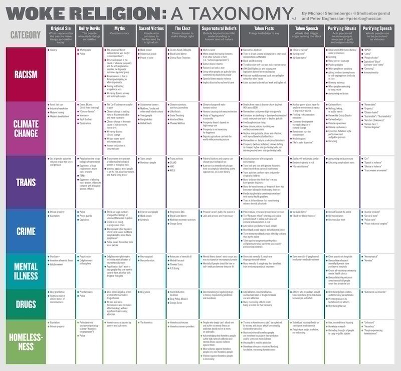 Click to enlarge woke religion chart