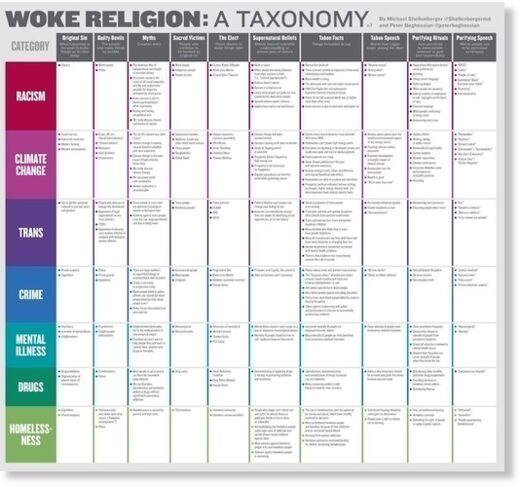 woke religion chart