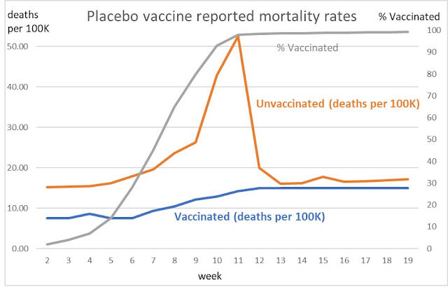 Reported weekly mortality rates vaccinated against unvaccinated
