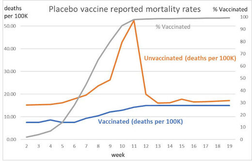 Reported weekly mortality rates vaccinated against unvaccinated